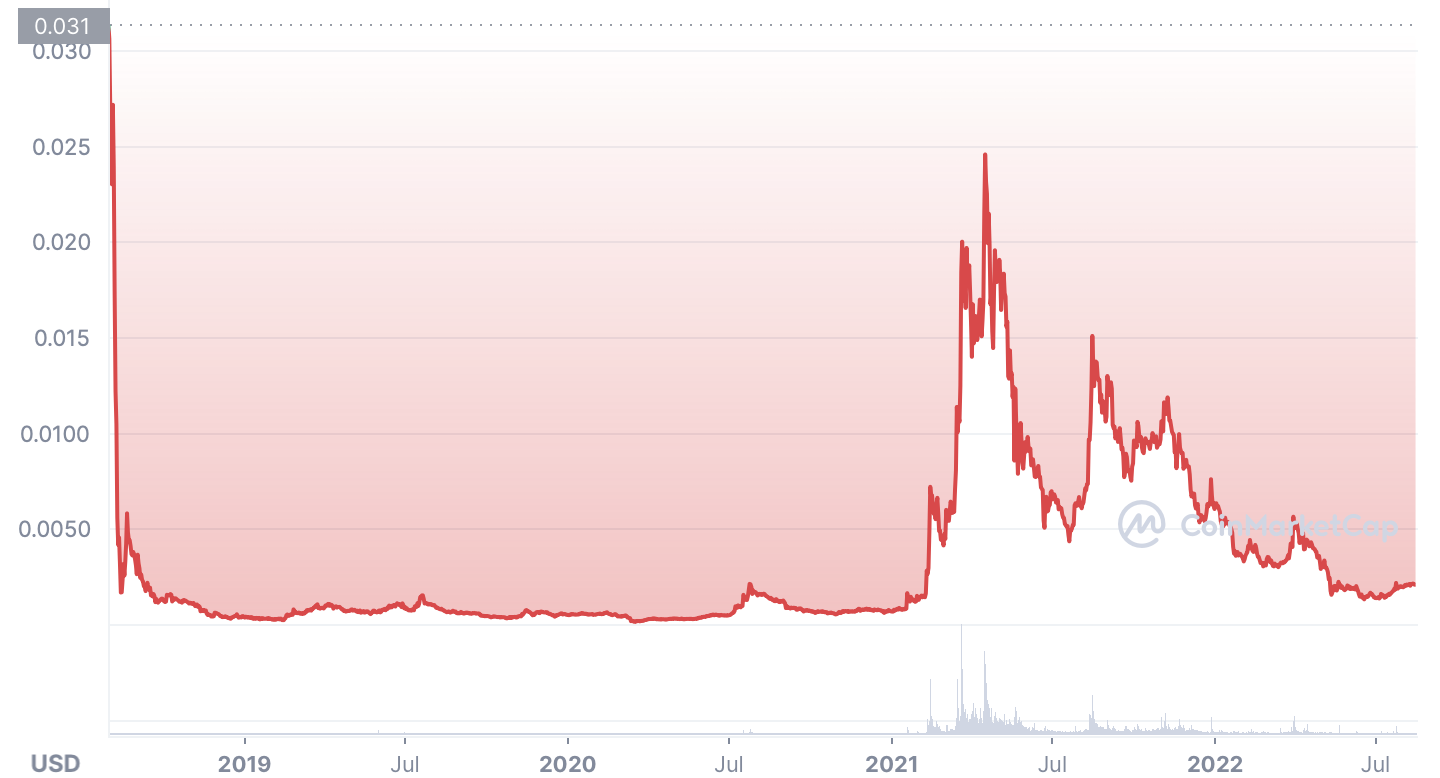 VeThor Token price history