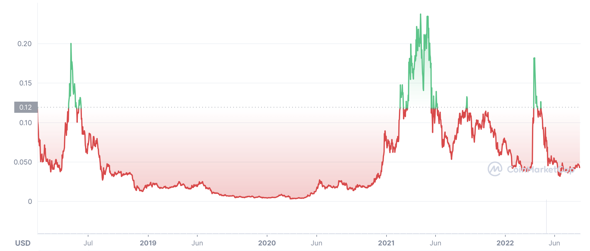 Zilliqa price history