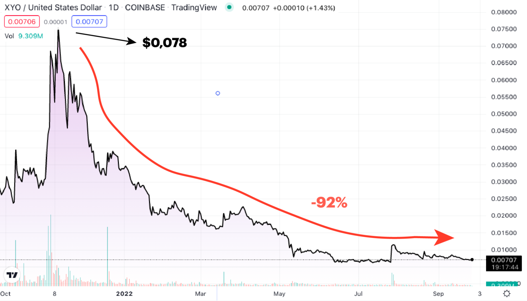 XYO price over time