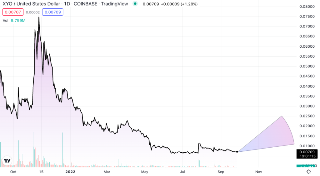 XYO Price Prediction for 2024, 2025, 2030, and Beyond Paybis Blog