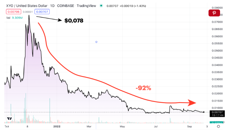 Within a month, the XYO coin experienced a price increase, reaching an average price of $0,078, rewarding all early buyers and ICO participants