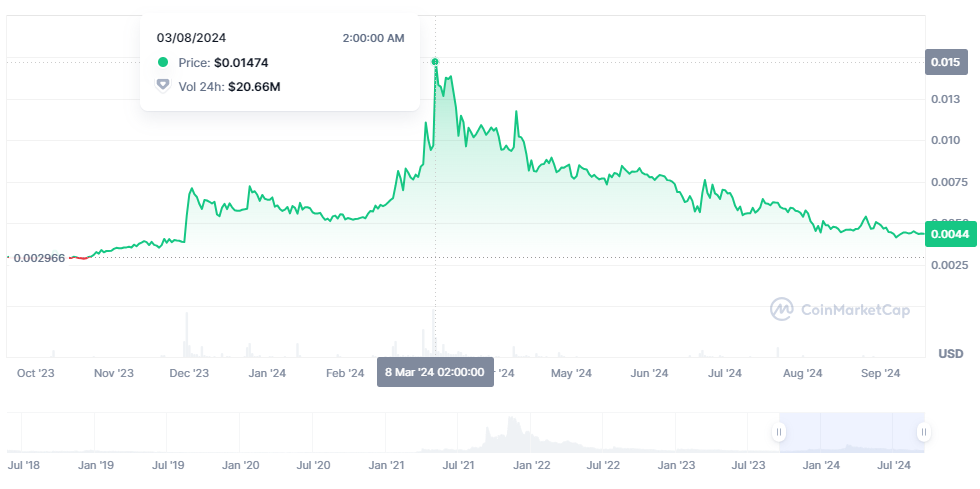 The period between 2023 and 2024 saw significant growth XYO price reached $0.01474