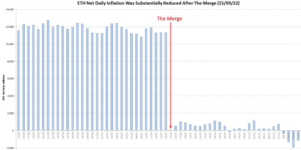 Ethereum net daily inflation before and after the merge