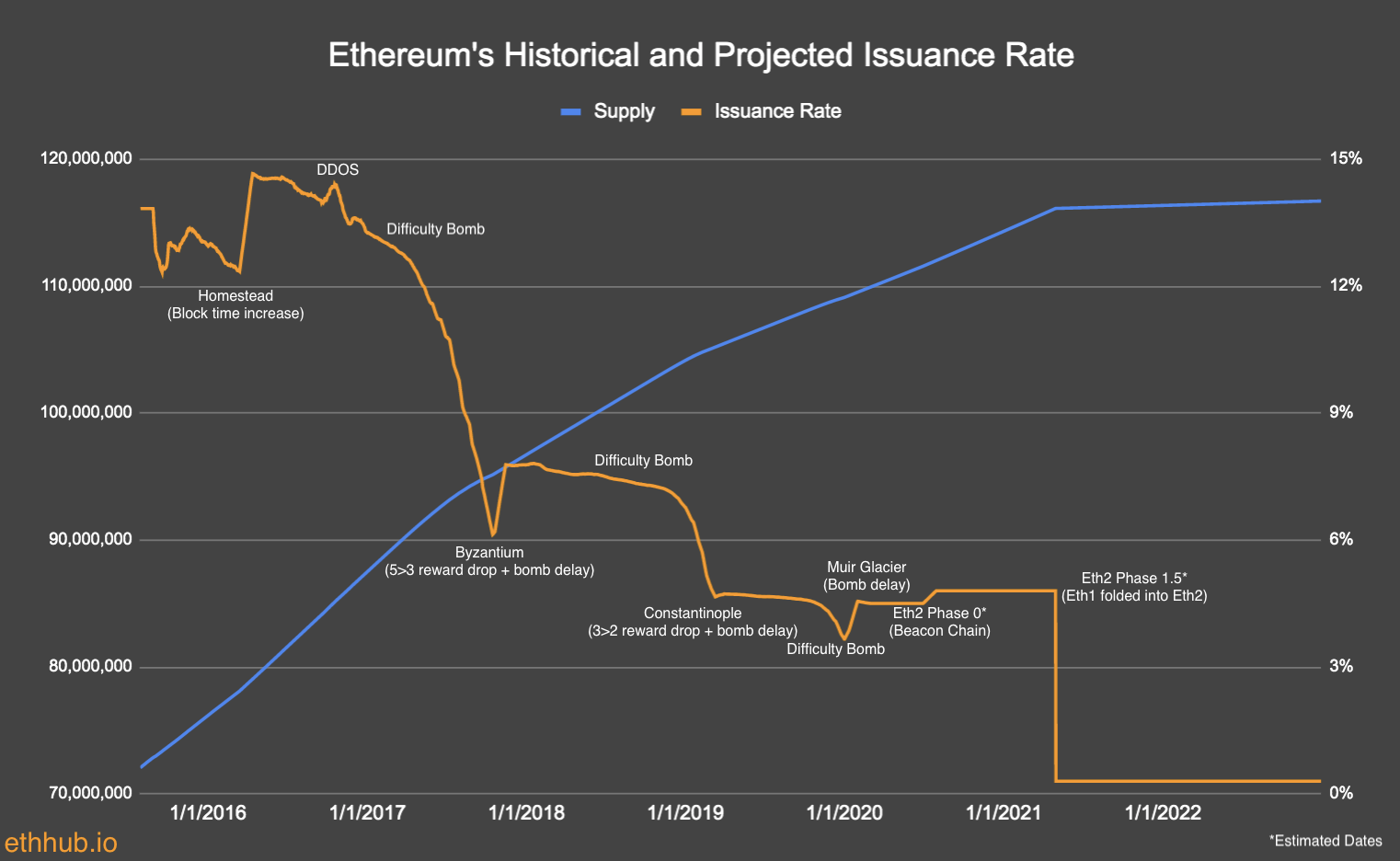 Ethereum's Historical and projected issuance rate