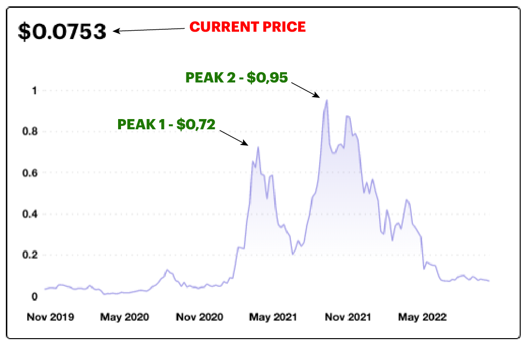 Fetch.ai price history