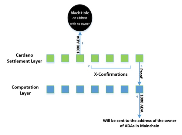 A schematic diagram of Cardano’s architecture