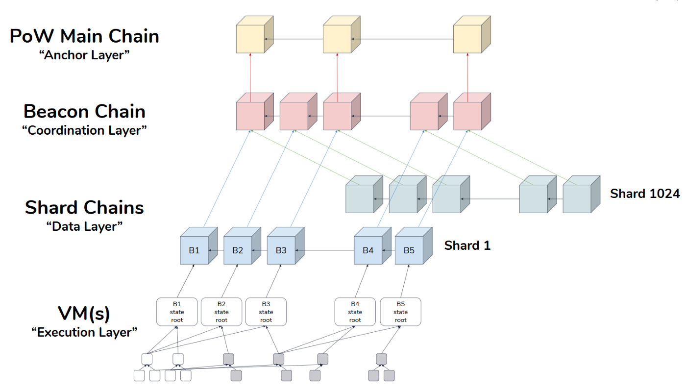 A schematic diagram of Ethereum’s architecture