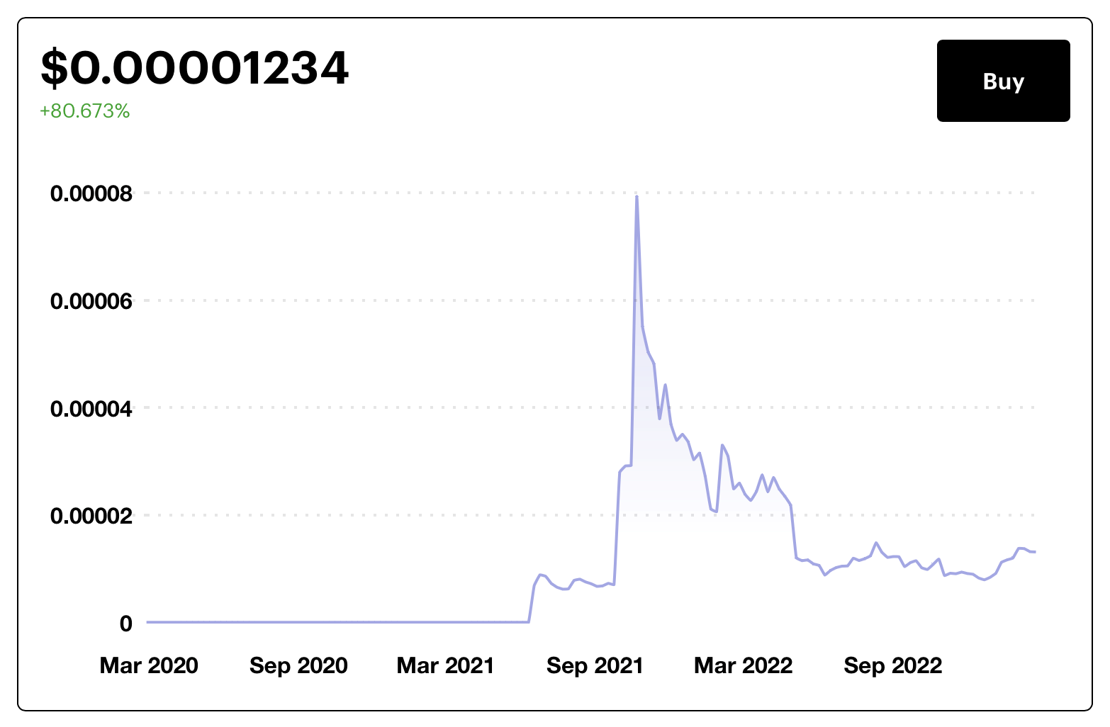 Shiba Inu (SHIB) tokens price surged 400x within seven months