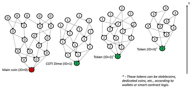 The Trustchain is a proprietary consensus mechanism