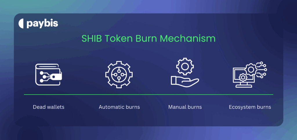 SHIB Token Burn Mechanism