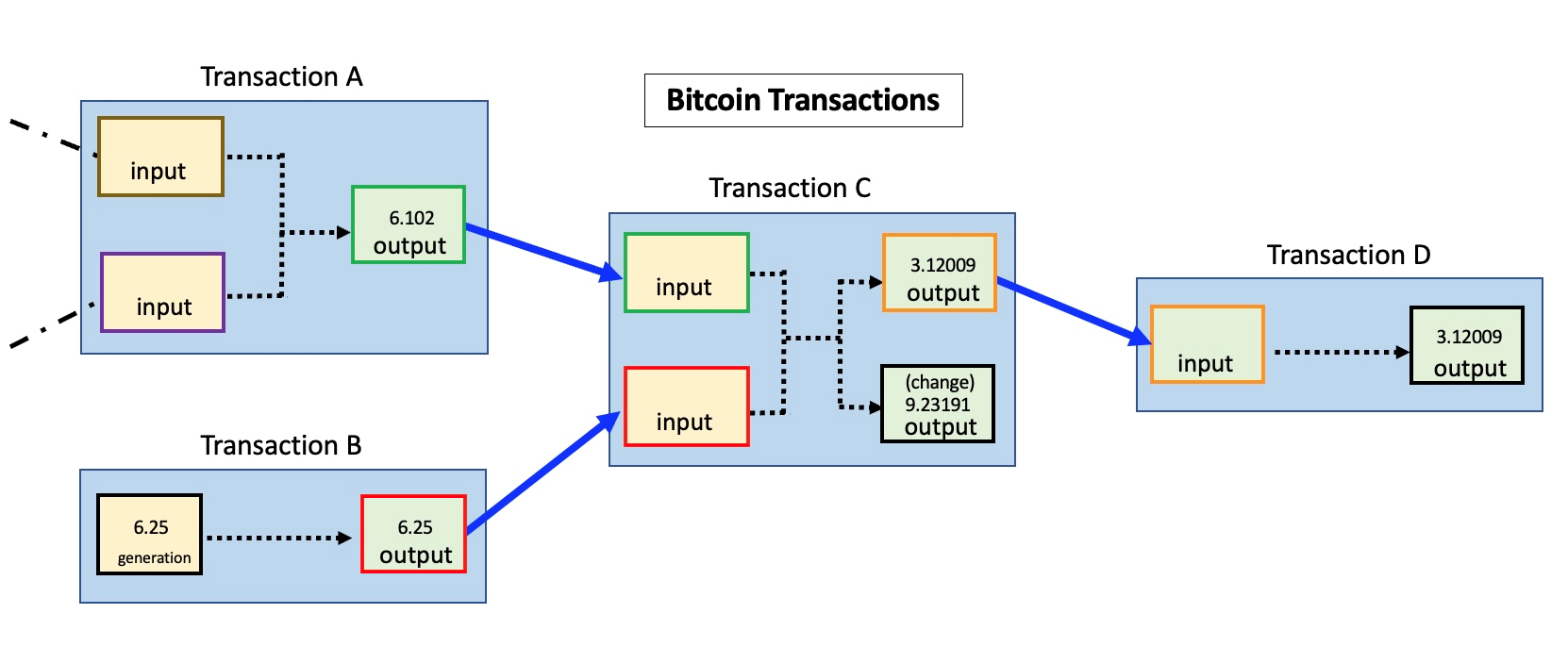 A schematic diagram that illustrates Bitcoin transactons