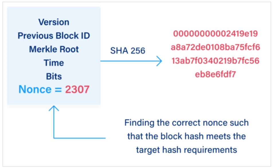 Illustration of block header information undergoing hashing