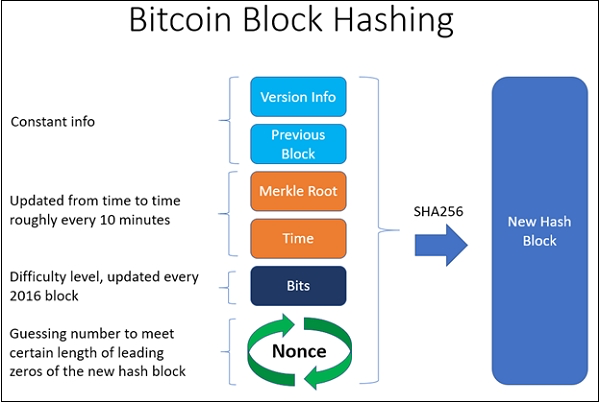 Illustration showing creation of a new hash block