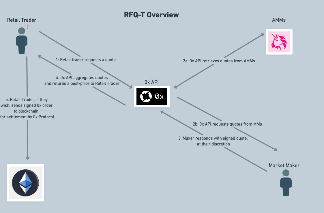 RFQ-T Overview ZRX