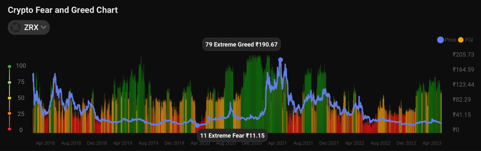 The Fear and Greed Index of ZRX