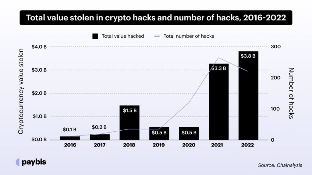 total value stolen in crypto hacks and number of hacks, 2016-2022