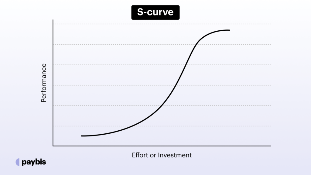 The horizontal axis represents the expended development effort, encompassing human and economic resources. The vertical axis illustrates the technology's performance, gauged by its predominant parameter of significance. 