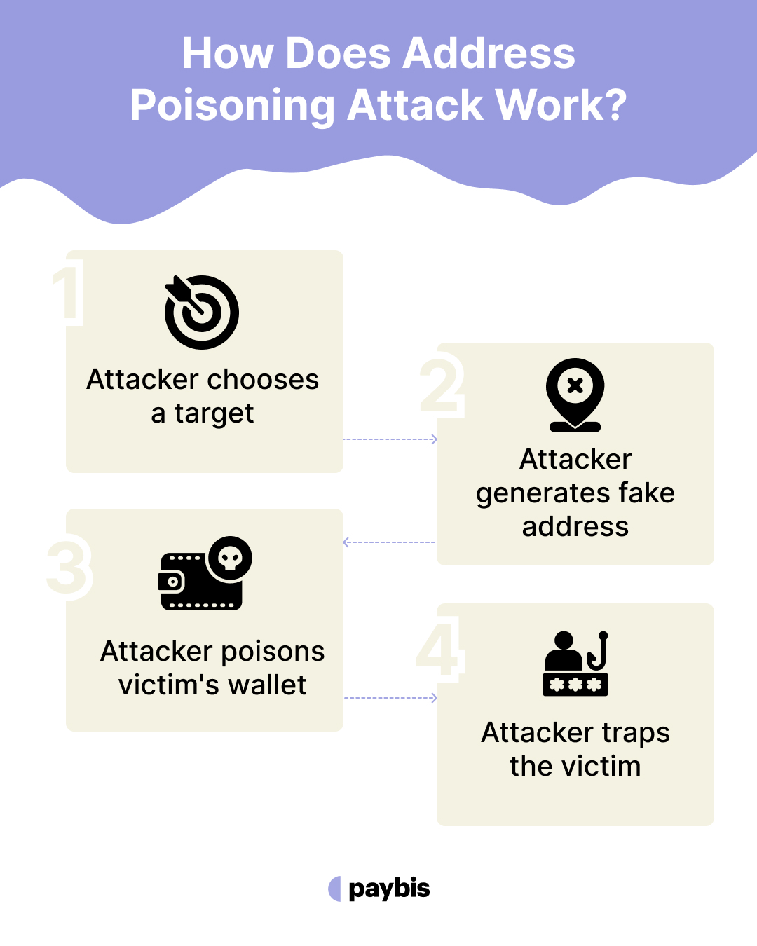 How Does Address Poisoning Attack Work