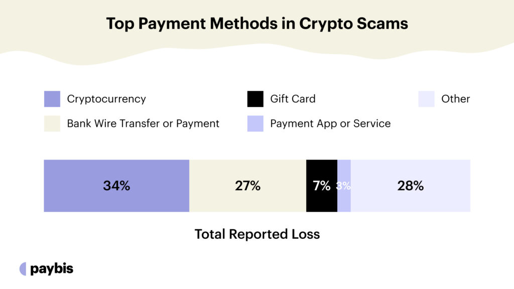 Top Payment Methods in Crypto Scams