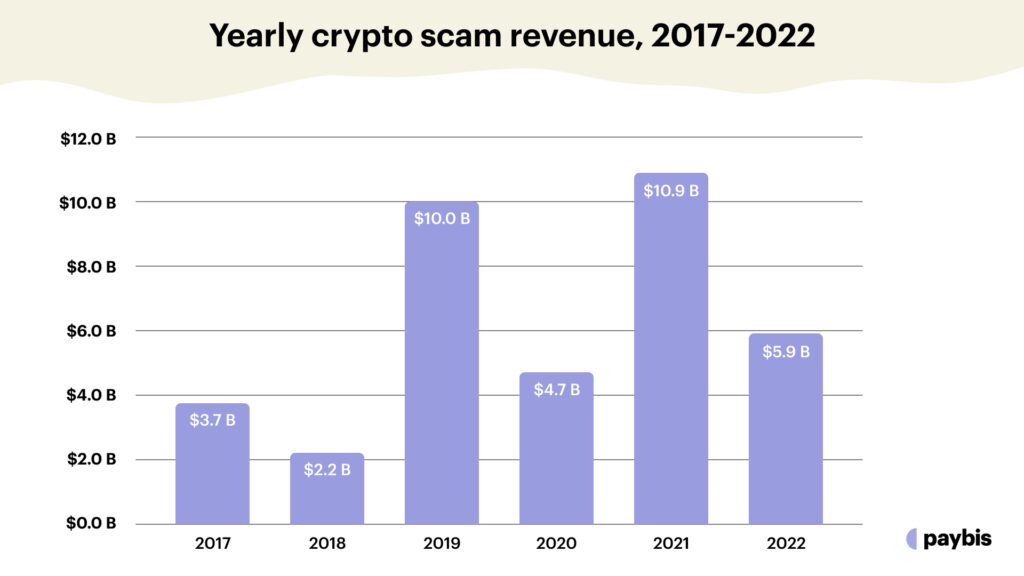 Yearly crypto scam revenue, 2017-2022