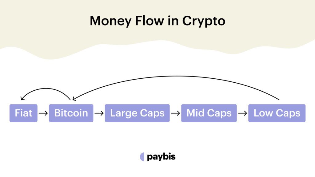 popular crypto money flow cycle chart