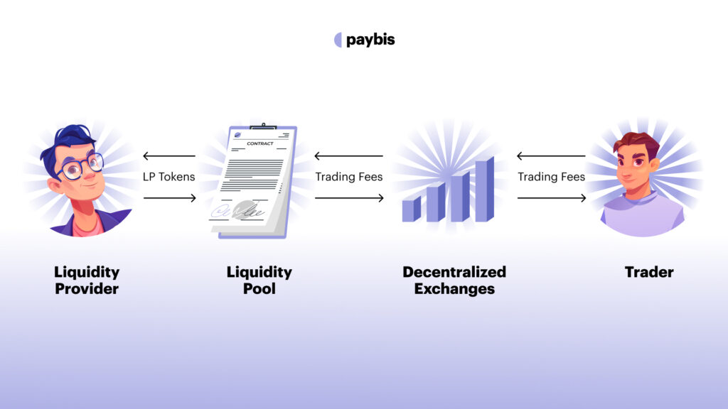 How do Liquidity Pools Work