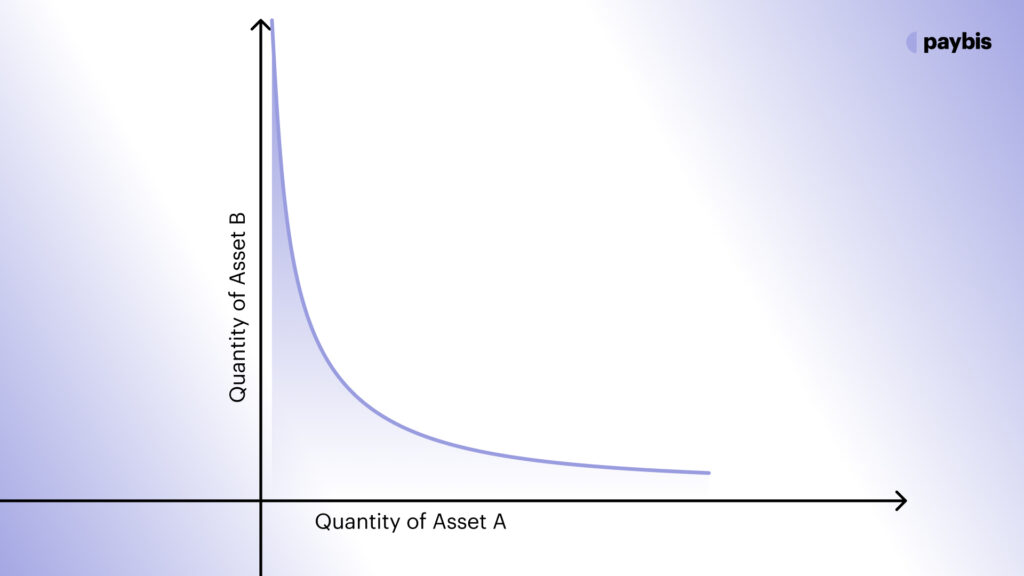 The Automated Market Maker (AMM) Model