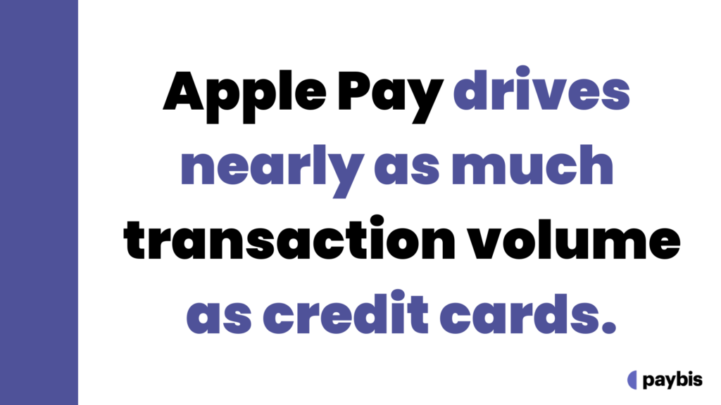 Apple Pay drives nearly as much transaction volume as credit cards.