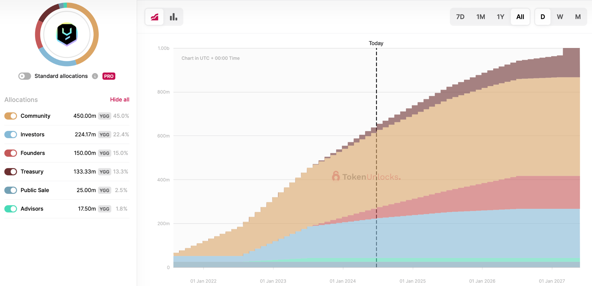 Token Unlocks chart