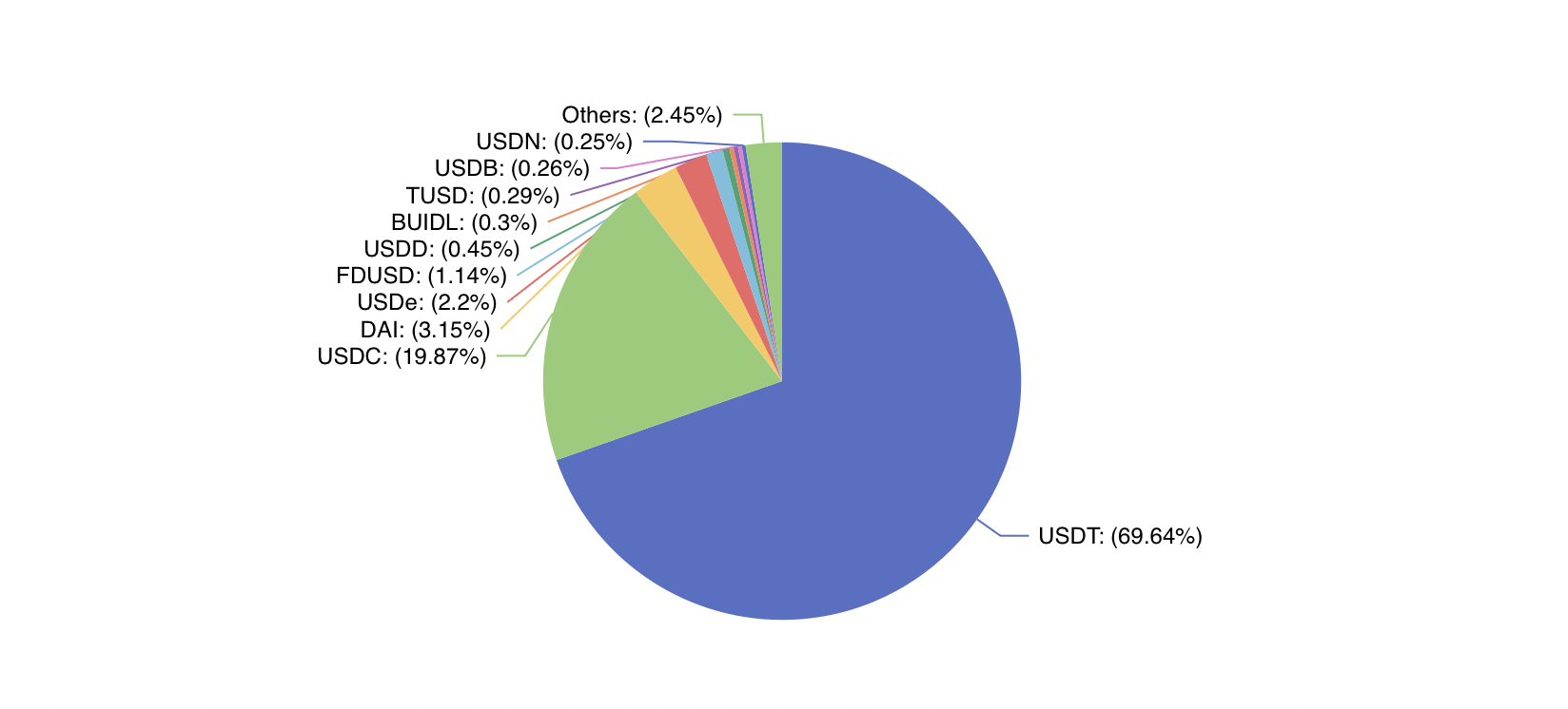 overall stablecoin market chart