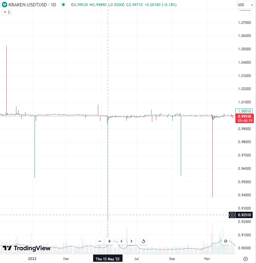USDT depegged to a low of $0.92 on Kraken on May 12, 2022, due to a sell-off due to the collapse of stablecoin TerraUSD. However, the price went back to around $1 within a day