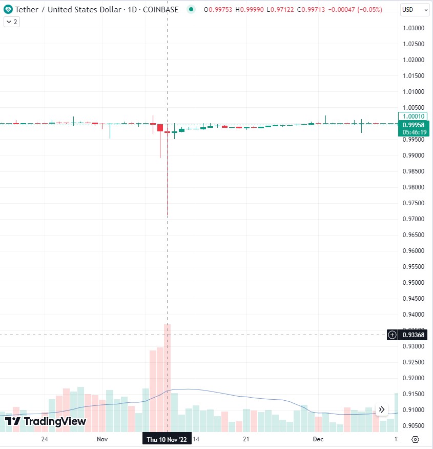 The price of USDT fell to around $0.97 on numerous exchanges, including Coinbase, on November 10, 2022, following the FTX issue