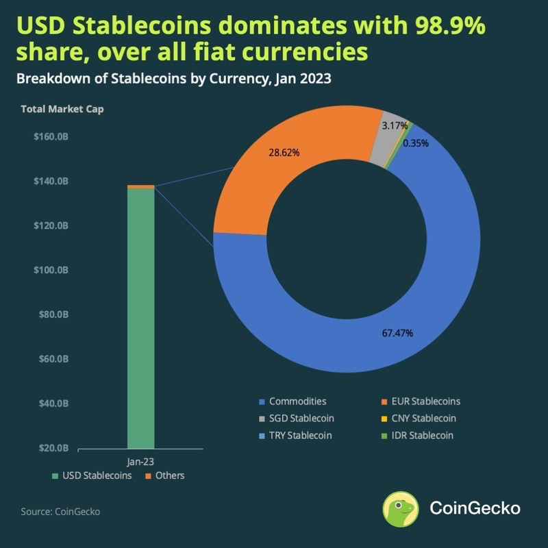 USD Stablecoins dominates with 98.9% share, over all fiat currencies