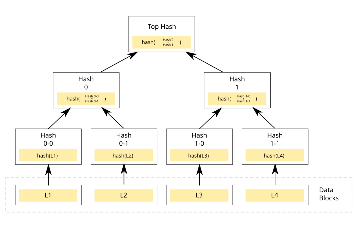 What is Merkle Tree?