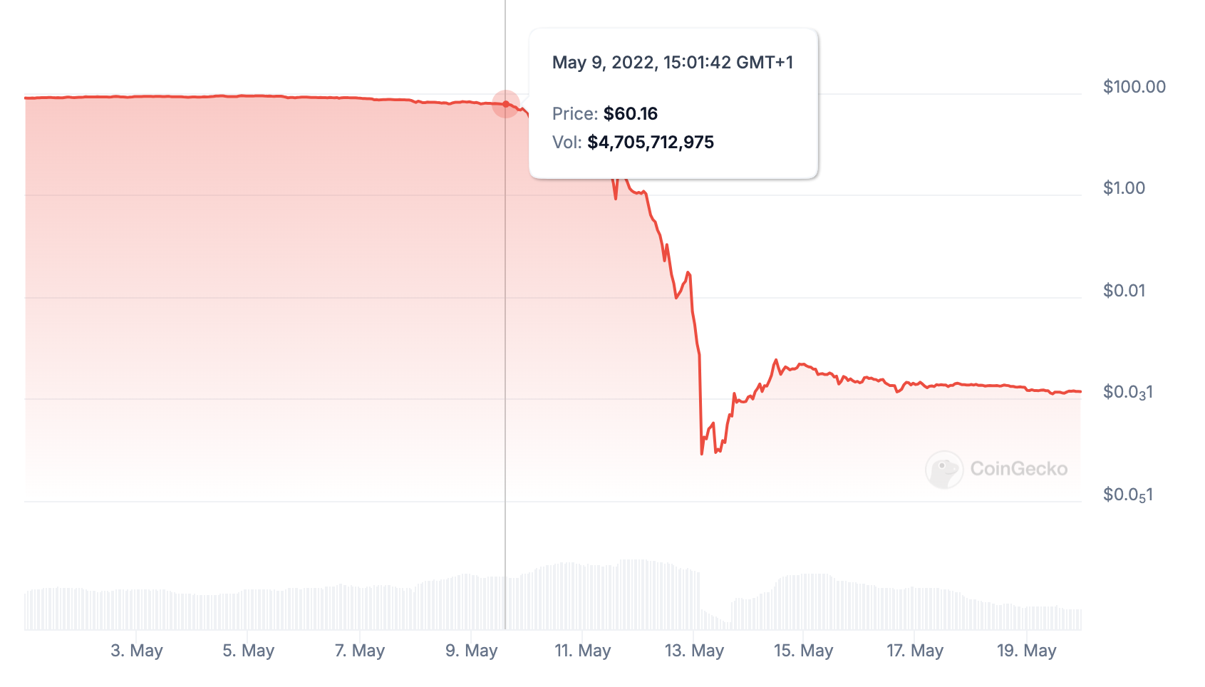 The images below are the charts showing the downward trend of the Luna token in 2022.