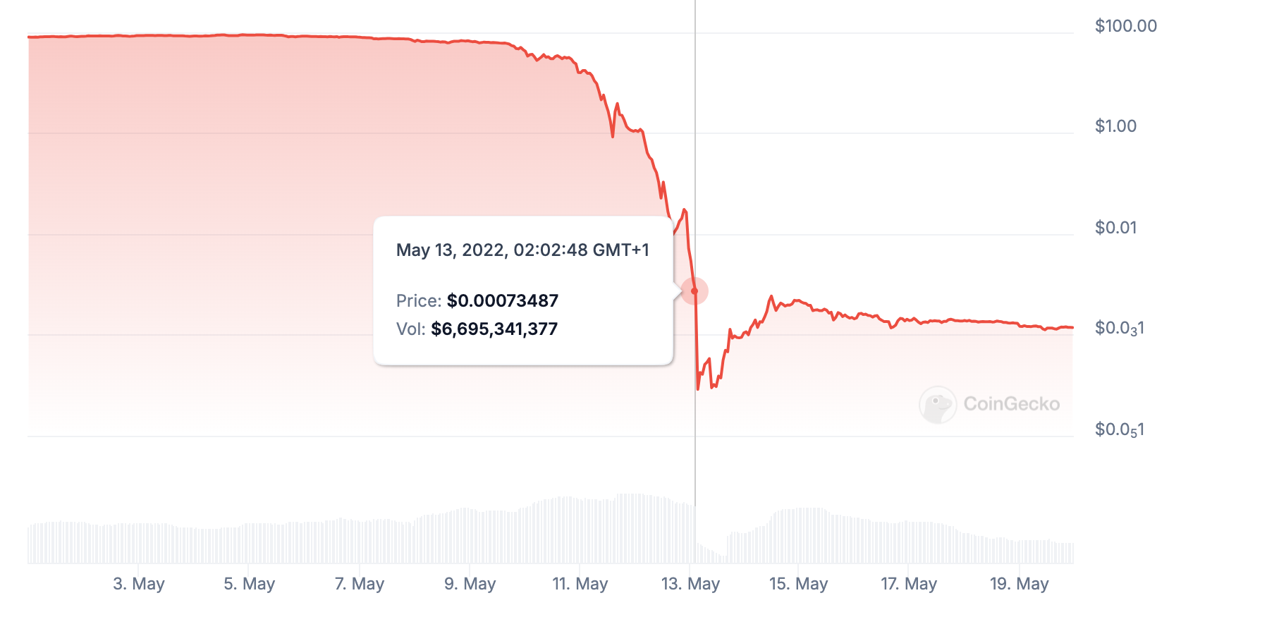 Buying the Luna token when it dipped at $60.16 might look like a good opportunity but it fell to ~ $0.00073 after four days.