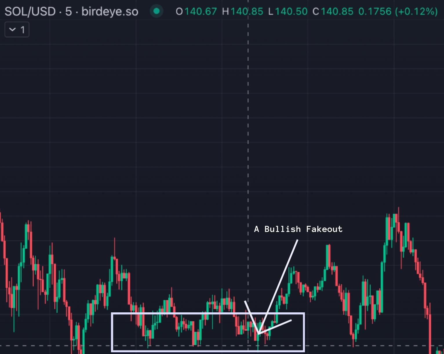A bullish Fakeout example