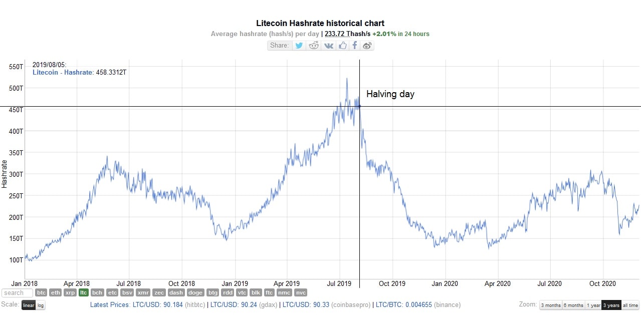 Litecoin halving explained | StormGain