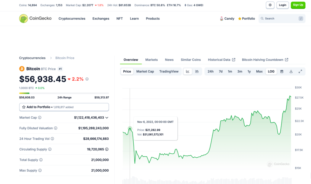 In the image below, a major capitulation event occurred when many investors sold off their Bitcoin holdings between November 6 and November 10, 2022, marking the lowest point on the Bitcoin chart for the bear market