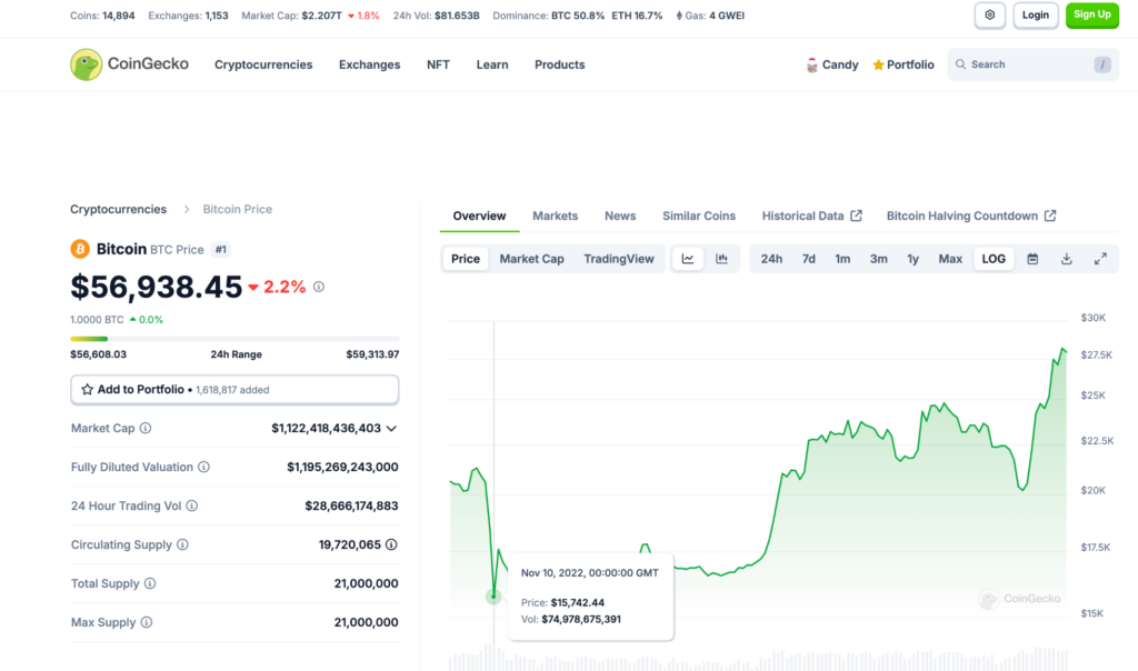 the capitulation pushed the price of a Bitcoin to $15,742, its lowest since the last bear market in 2020