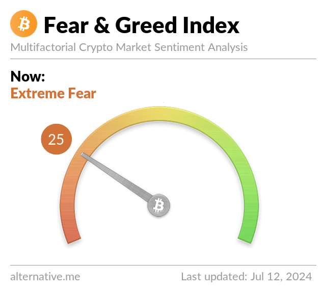 Fear and Greed Index