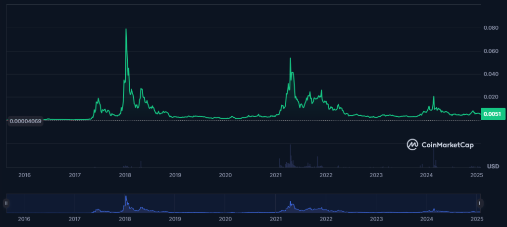 SC historical price chart