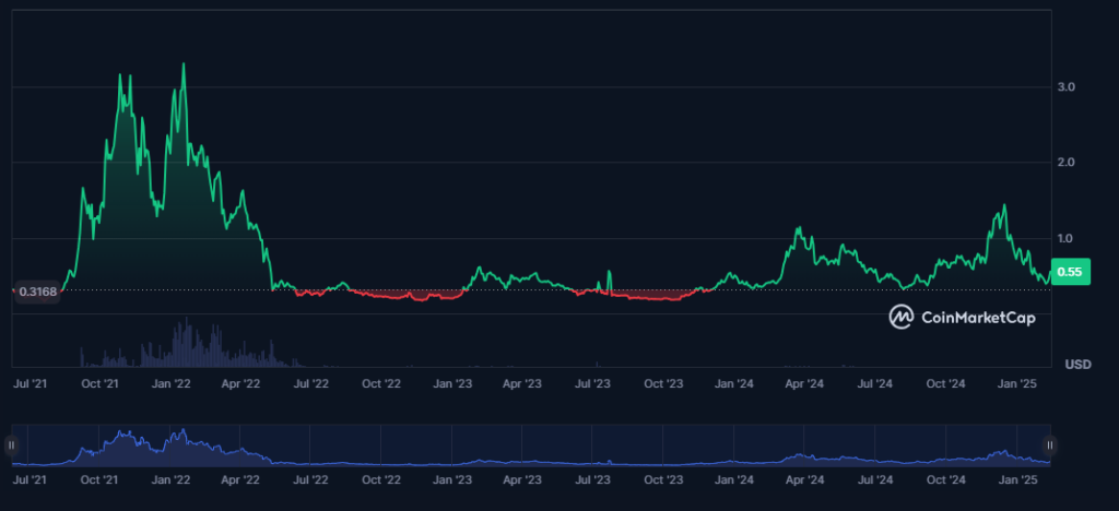 Chart of Fantom's historical price overview