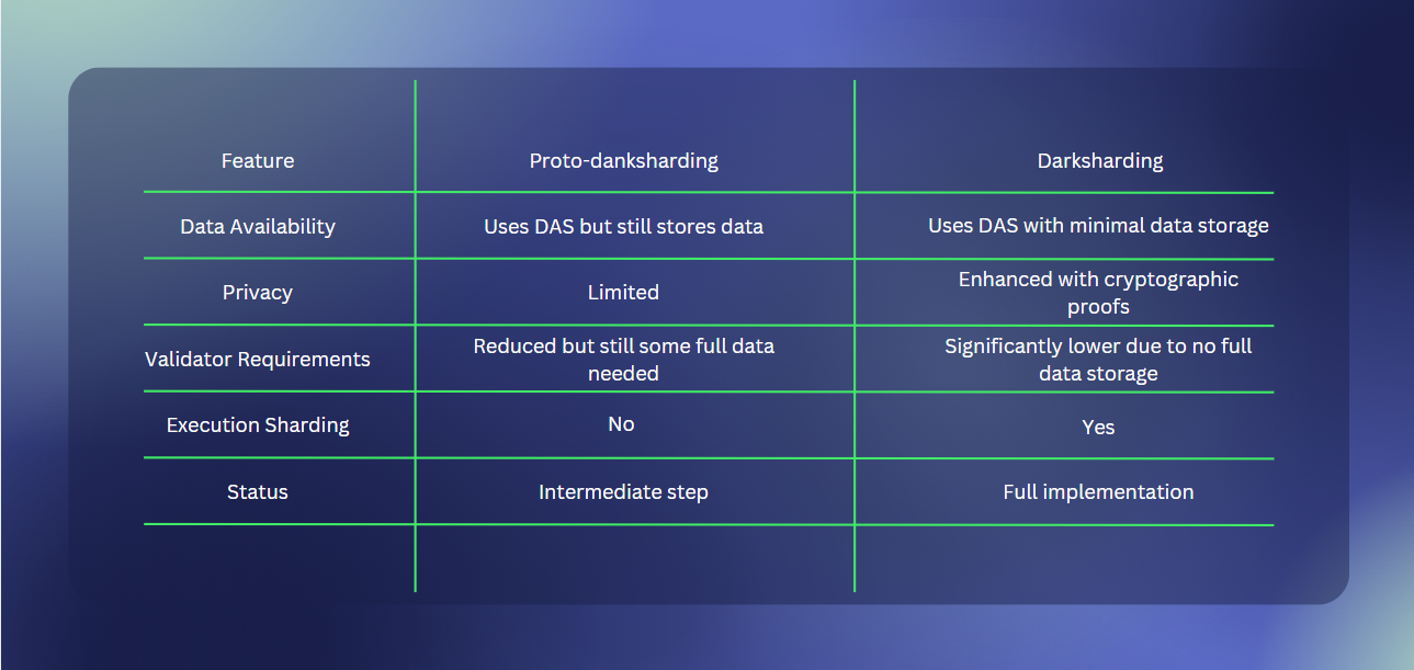 Proto-danksharding vs danksharding