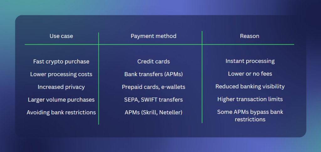 Best Use Cases for Each Payment Method
