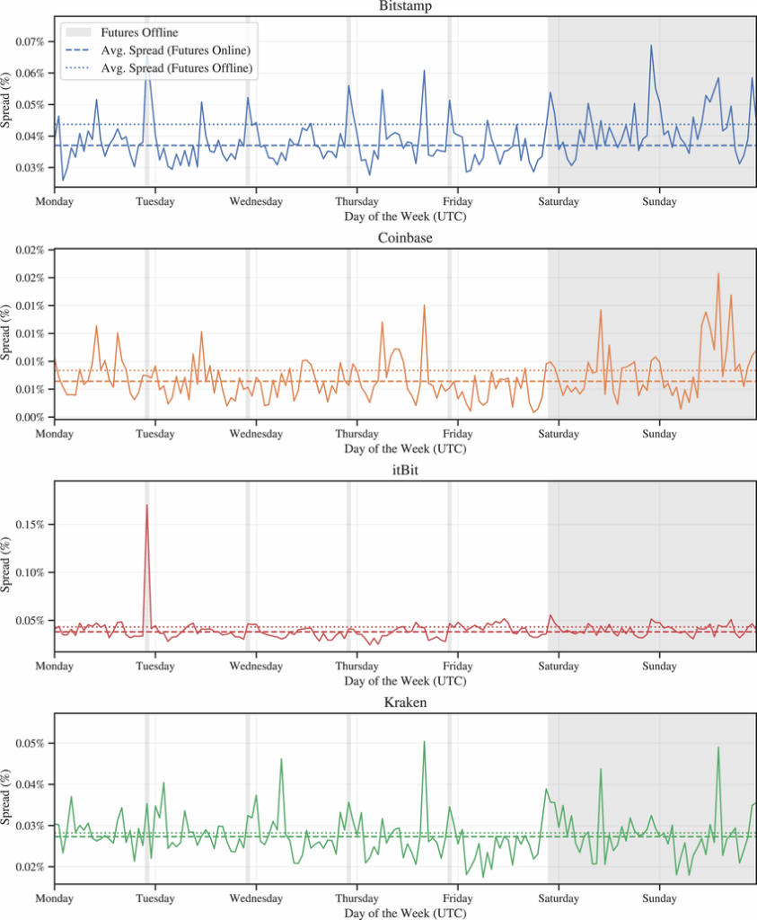 bitstamp, coinbase, itbit, kraken Bid-ask spread