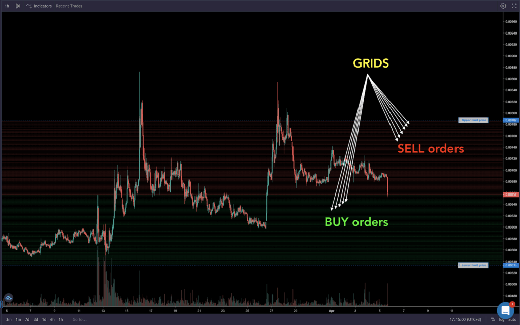 Grid Trading