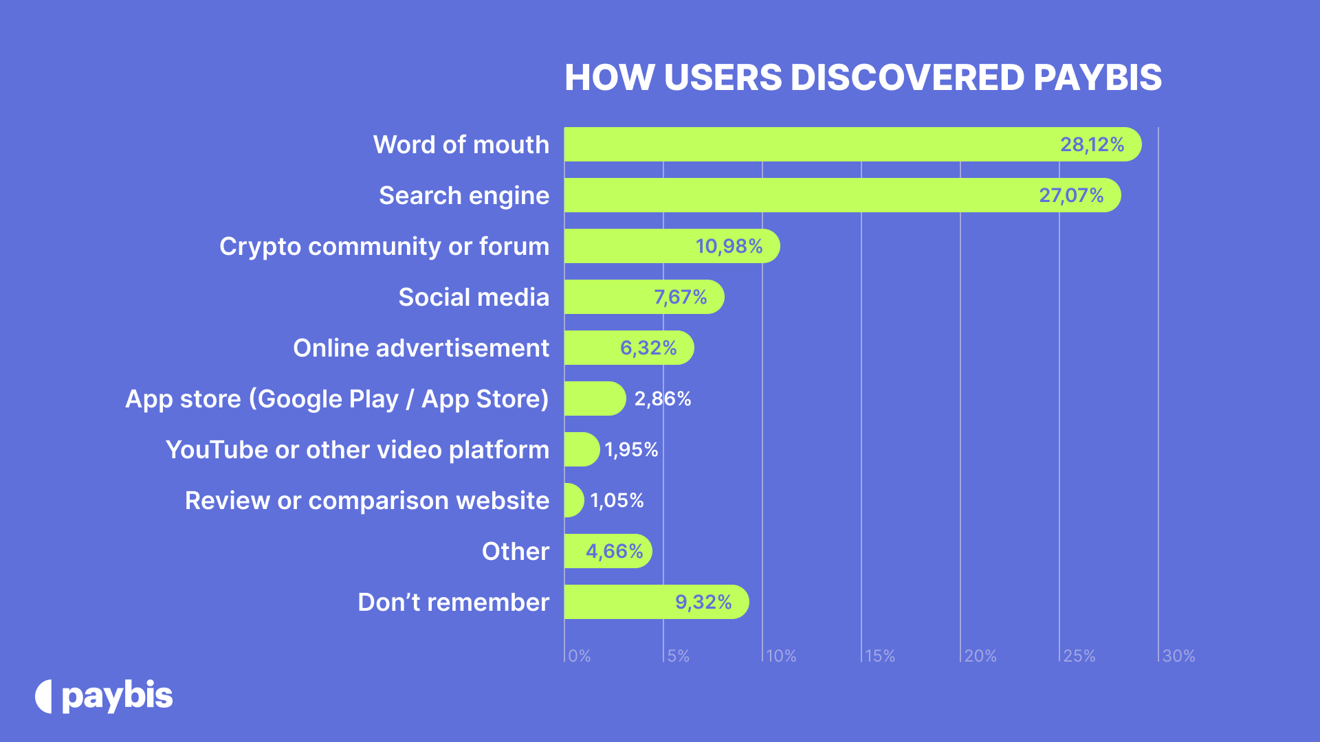 How Users Discover Paybis: New Insights From Our Global User Research