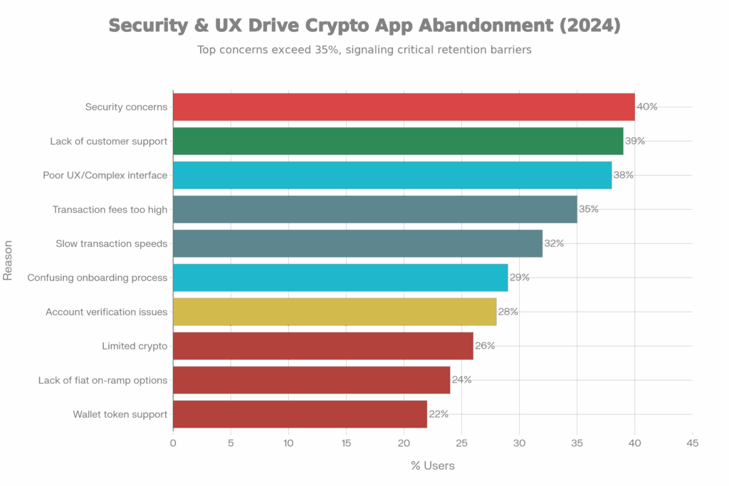 Top 10 reasons why people leave crypto apps