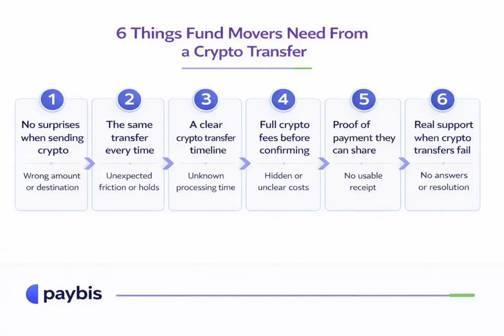 6 things fund movers need from a crypto transfer